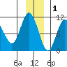 Comfort Cove tide chart for Wednesday, December 1, 2021