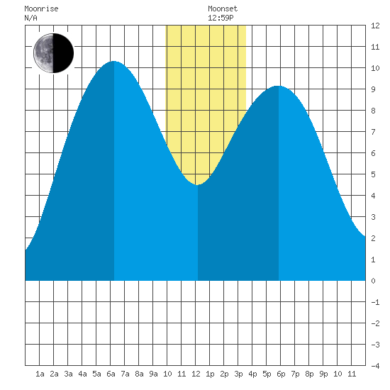 Comfort Cove tide chart for Sunday, December 26, 2021