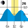 Comfort Cove tide chart for Sunday, December 26, 2021