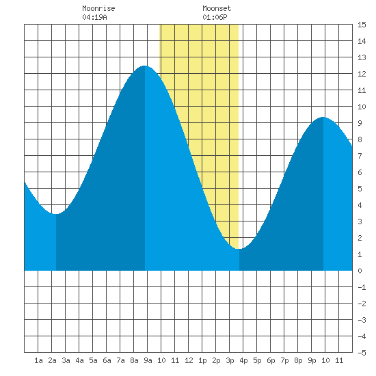 Comfort Cove tide chart for Wednesday, December 29, 2021