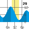 Comfort Cove tide chart for Wednesday, December 29, 2021