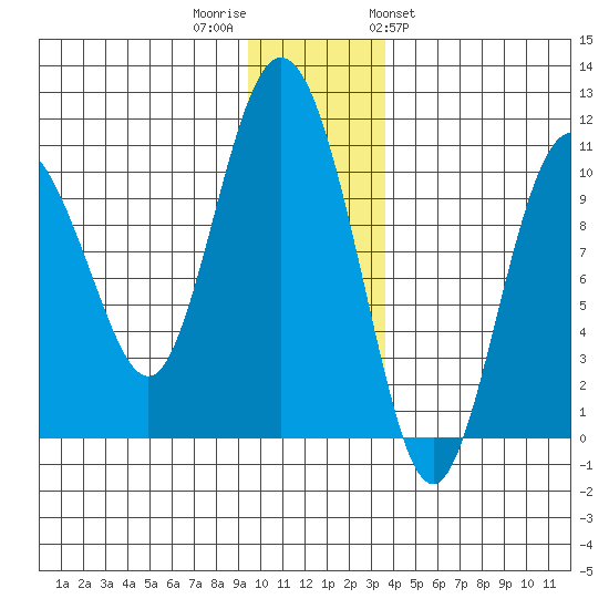 Comfort Cove tide chart for Thursday, December 2, 2021