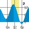 Comfort Cove tide chart for Thursday, December 2, 2021