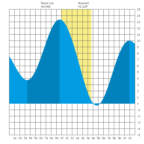 Comfort Cove tide chart for Thursday, December 30, 2021