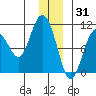 Comfort Cove tide chart for Friday, December 31, 2021
