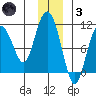 Comfort Cove tide chart for Friday, December 3, 2021