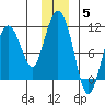 Comfort Cove tide chart for Sunday, December 5, 2021