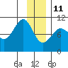 Comfort Cove tide chart for Tuesday, January 11, 2022