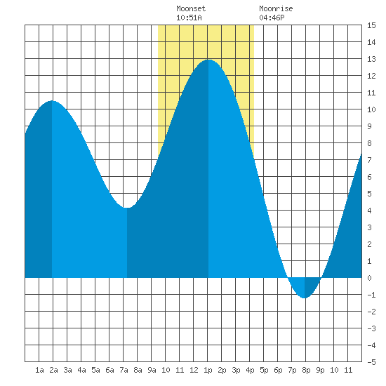 Comfort Cove tide chart for Tuesday, January 18, 2022