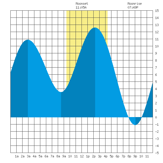 Comfort Cove tide chart for Thursday, January 20, 2022