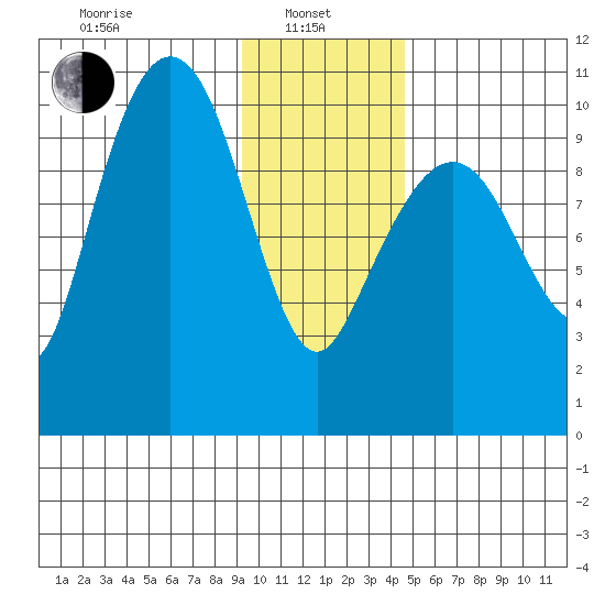 Comfort Cove tide chart for Tuesday, January 25, 2022