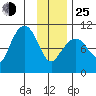 Comfort Cove tide chart for Tuesday, January 25, 2022
