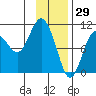 Comfort Cove tide chart for Saturday, January 29, 2022