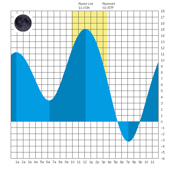 Comfort Cove tide chart for Sunday, January 2, 2022
