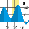 Comfort Cove tide chart for Wednesday, January 5, 2022