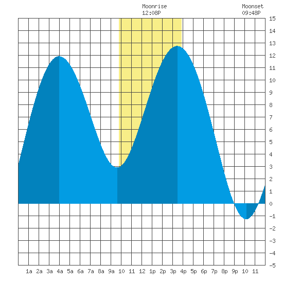 Comfort Cove tide chart for Thursday, January 6, 2022