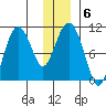 Comfort Cove tide chart for Thursday, January 6, 2022
