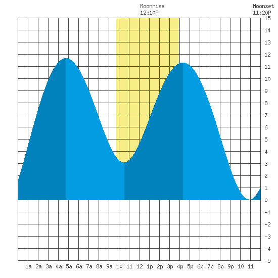 Comfort Cove tide chart for Friday, January 7, 2022