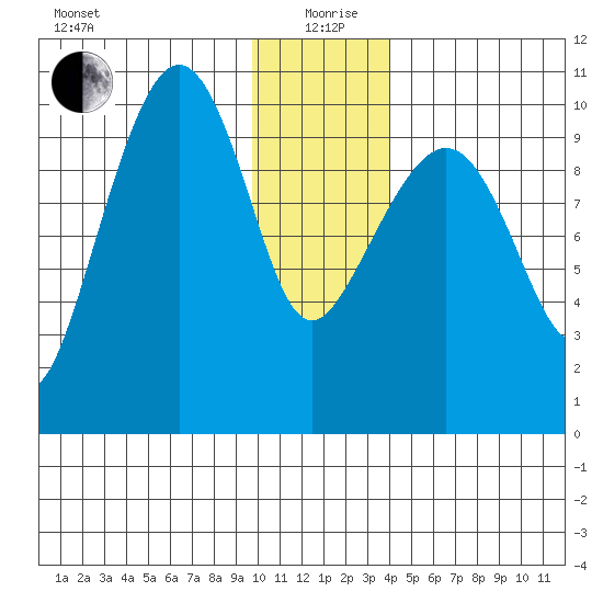 Comfort Cove tide chart for Sunday, January 9, 2022