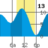 Comfort Cove tide chart for Sunday, February 13, 2022