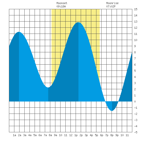 Comfort Cove tide chart for Thursday, February 17, 2022