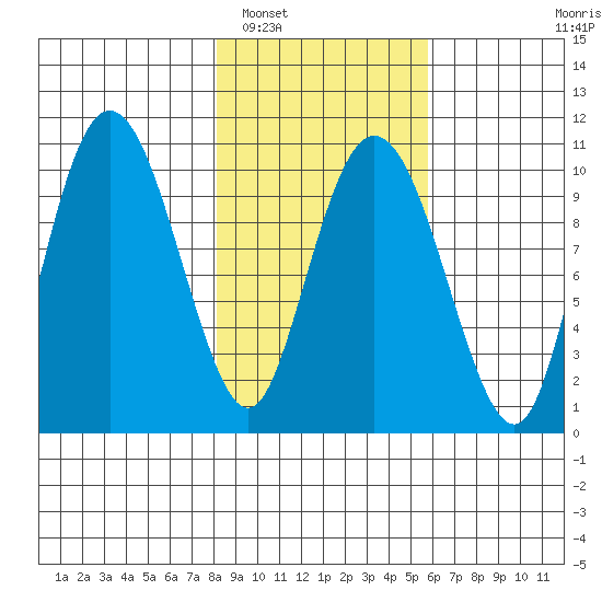 Comfort Cove tide chart for Sunday, February 20, 2022