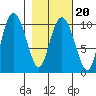 Comfort Cove tide chart for Sunday, February 20, 2022