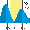 Comfort Cove tide chart for Tuesday, February 22, 2022