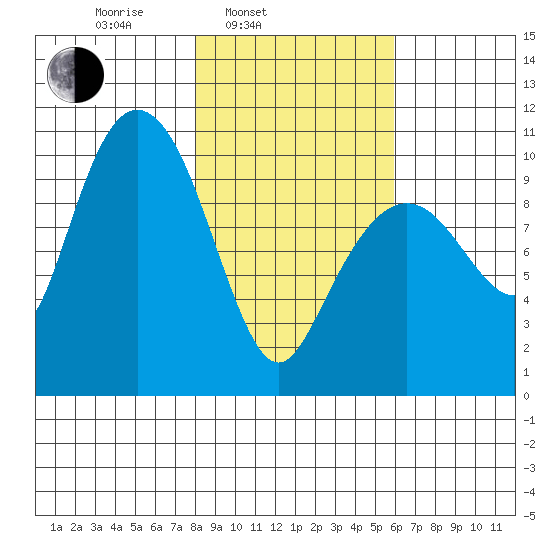 Comfort Cove tide chart for Wednesday, February 23, 2022