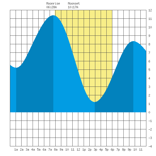 Comfort Cove tide chart for Friday, February 25, 2022