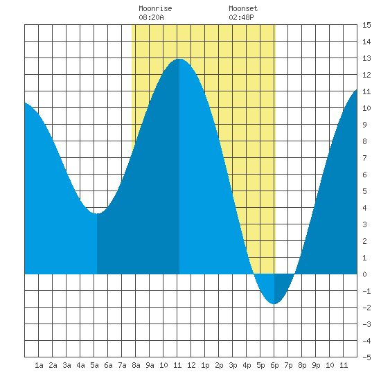 Comfort Cove tide chart for Monday, February 28, 2022