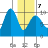 Comfort Cove tide chart for Monday, February 7, 2022