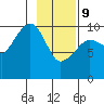 Comfort Cove tide chart for Wednesday, February 9, 2022