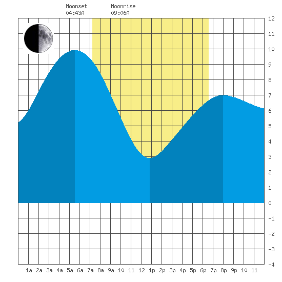 Comfort Cove tide chart for Thursday, March 10, 2022
