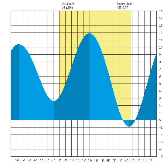 Comfort Cove tide chart for Wednesday, March 16, 2022