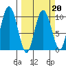 Comfort Cove tide chart for Sunday, March 20, 2022