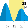 Comfort Cove tide chart for Wednesday, March 23, 2022