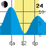 Comfort Cove tide chart for Thursday, March 24, 2022