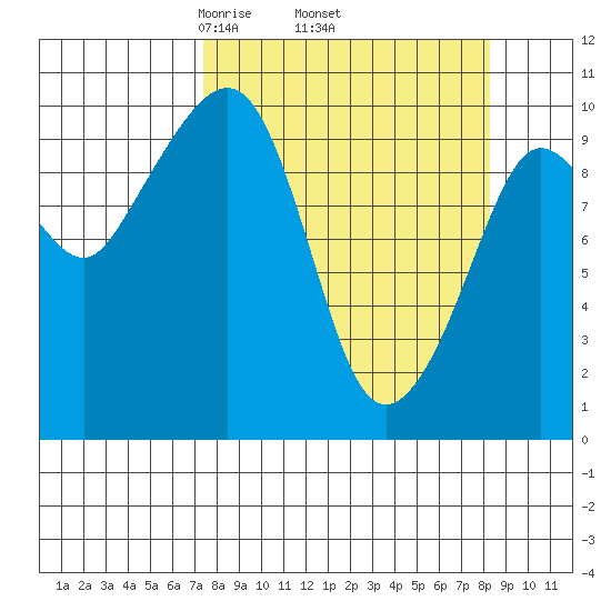 Comfort Cove tide chart for Saturday, March 26, 2022