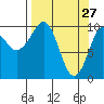 Comfort Cove tide chart for Sunday, March 27, 2022