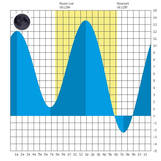 Comfort Cove tide chart for Wednesday, March 2, 2022