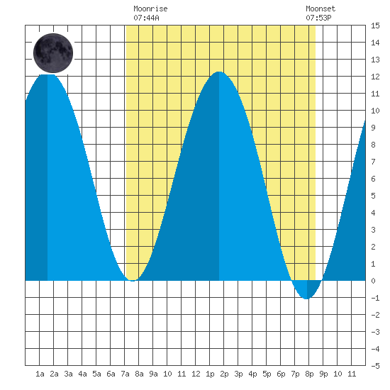 Comfort Cove tide chart for Thursday, March 31, 2022