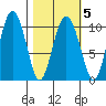 Comfort Cove tide chart for Saturday, March 5, 2022
