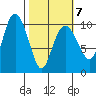 Comfort Cove tide chart for Monday, March 7, 2022