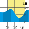 Comfort Cove tide chart for Sunday, April 10, 2022