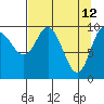 Comfort Cove tide chart for Tuesday, April 12, 2022