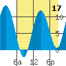 Comfort Cove tide chart for Sunday, April 17, 2022