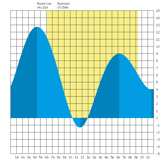 Comfort Cove tide chart for Thursday, April 21, 2022