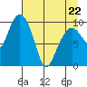 Comfort Cove tide chart for Friday, April 22, 2022