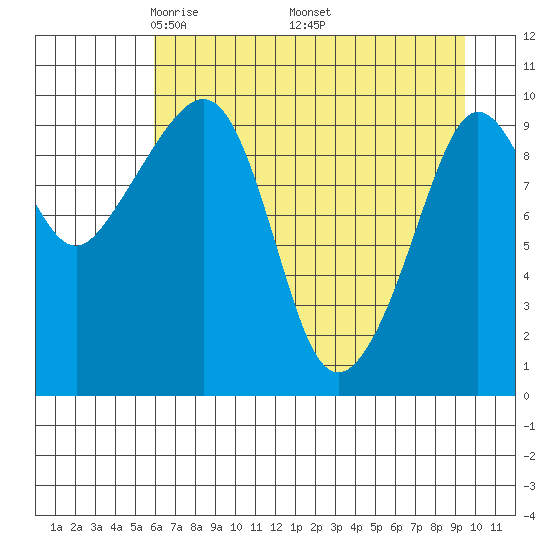 Comfort Cove tide chart for Sunday, April 24, 2022
